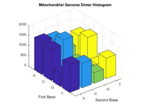 Calculating and Visualizing Sequence Statistics.